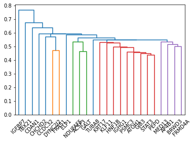 Dendogram of 25 random genes